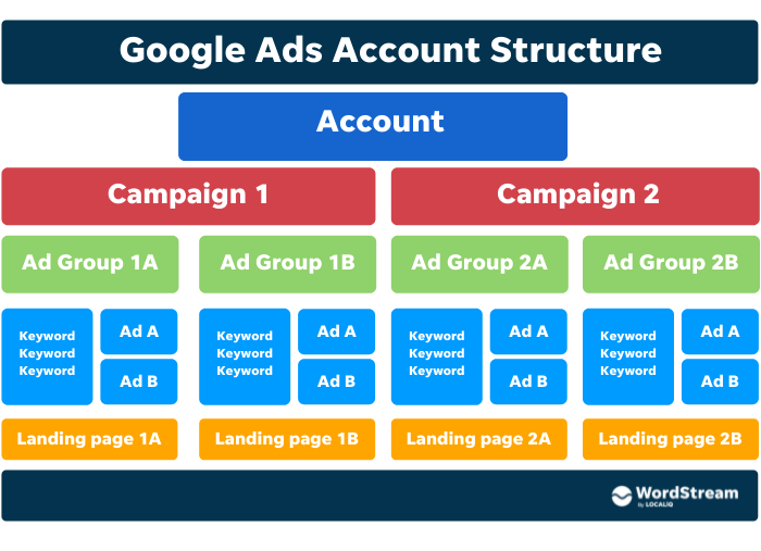 Mastering Google Ads Account Structure: Optimal Organization for Campaigns, Ad Groups, and Keywords