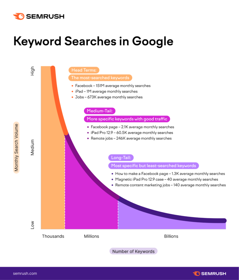 Discover the Power of Long-Tail Keyword Research Tools for Google Ads